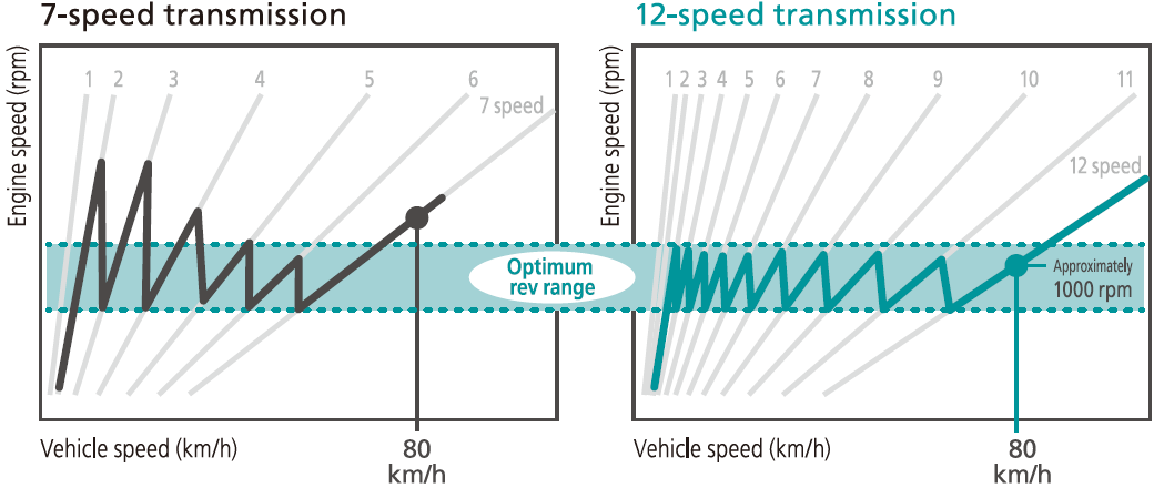 ESCOT-V transmission